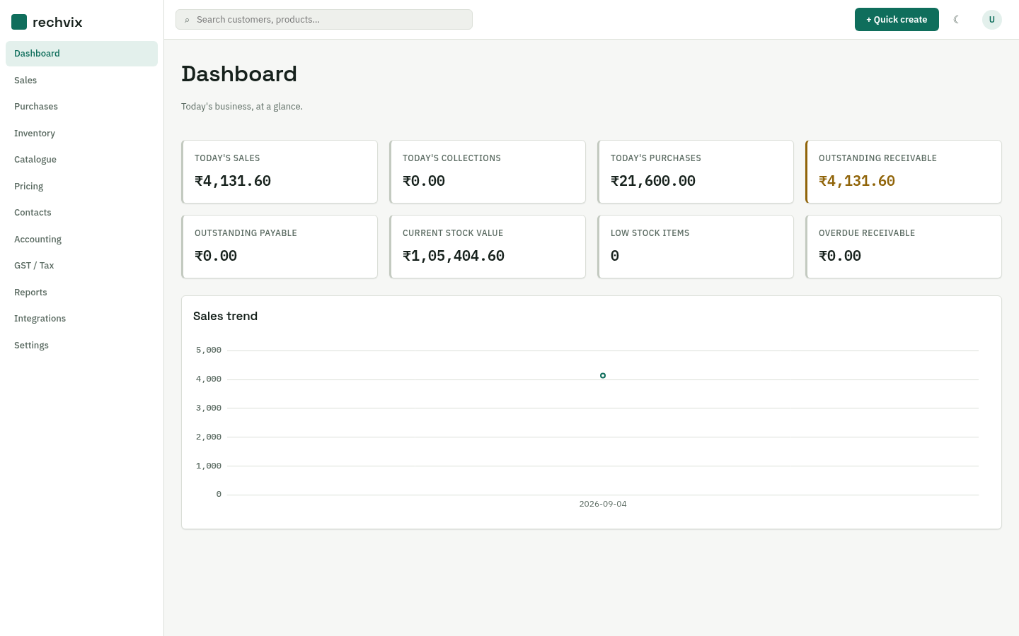 Rechvix dashboard — today's sales, collections and purchases, outstanding receivables and payables, current stock value, and a sales trend chart